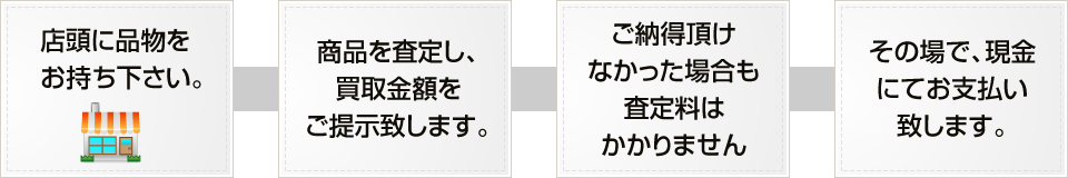 店頭買取の流れ図