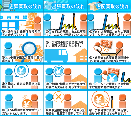 買取の流れを画像でご説明